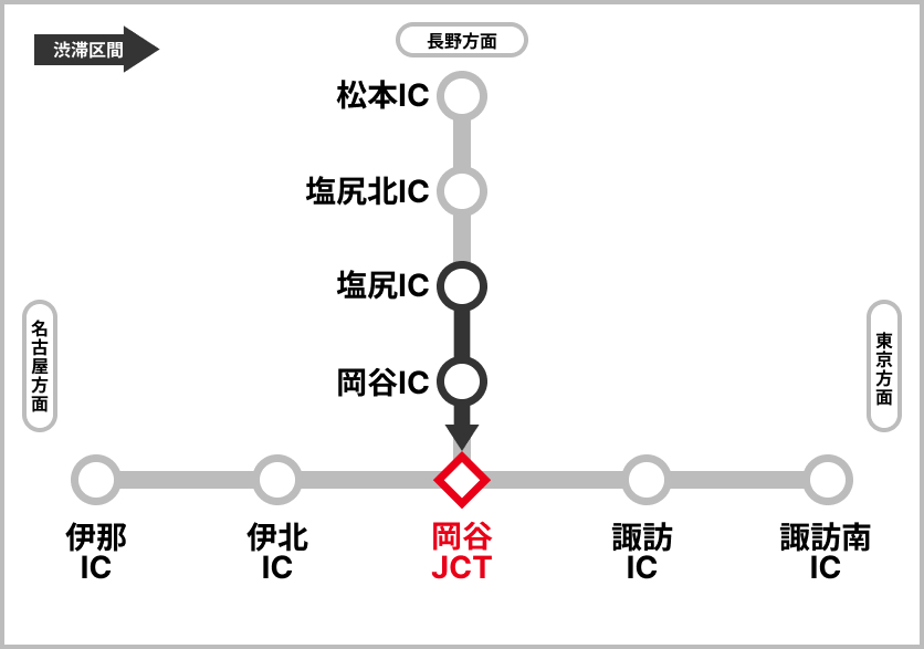 渋滞予測