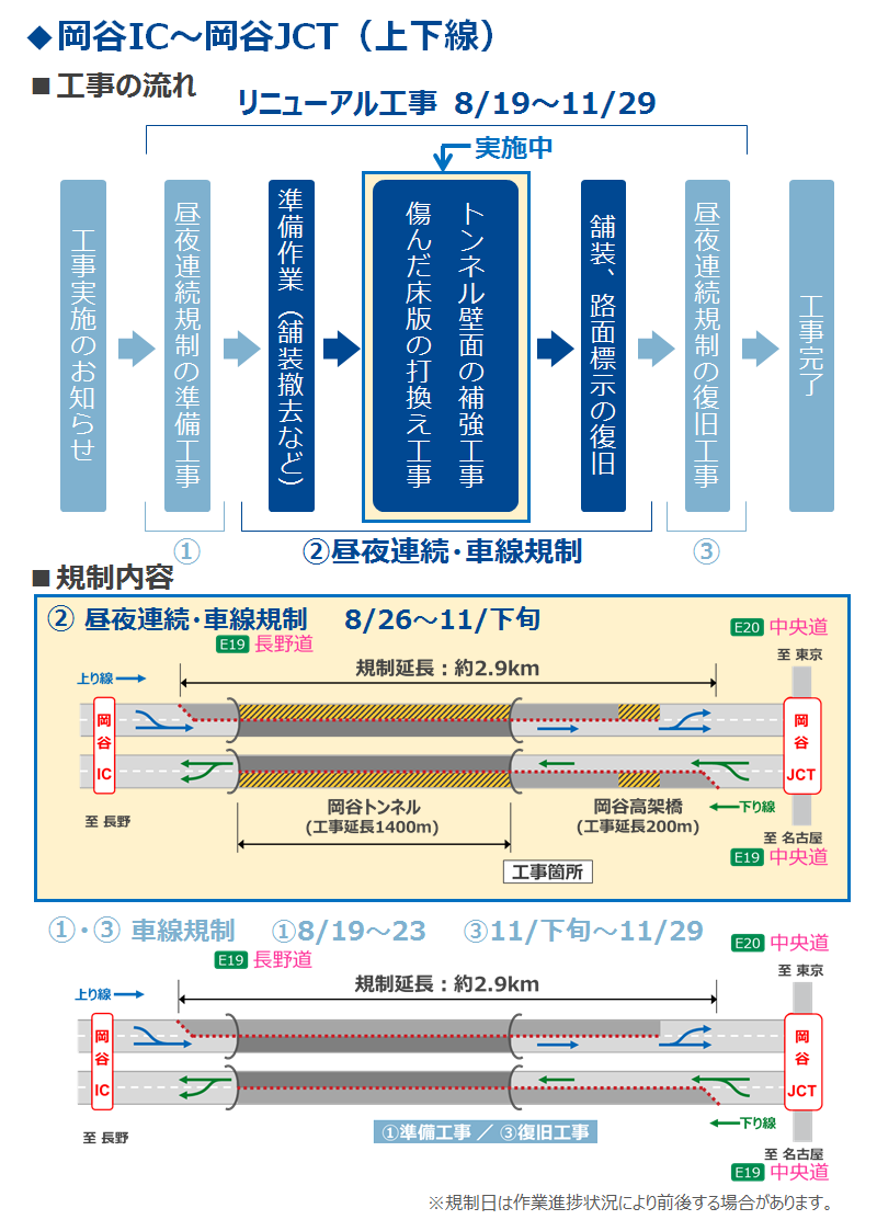 工事の流れ