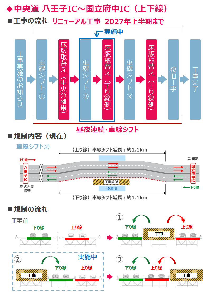 工事の流れ