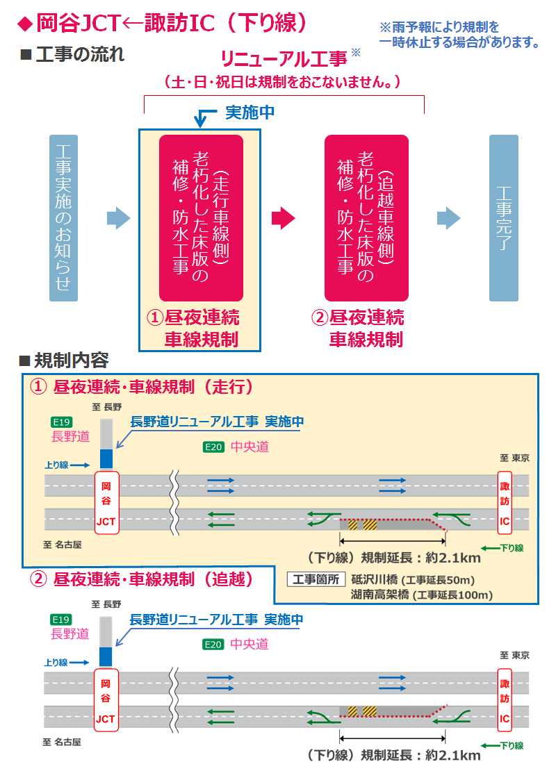 工事の流れ