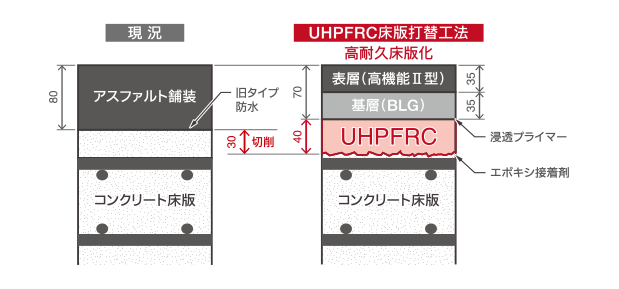 床版上面を高強度、高耐久な材料（UHPFRC）で打替え1