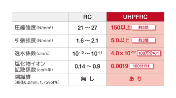 床版上面を高強度、高耐久な材料（UHPFRC）で打替え2
