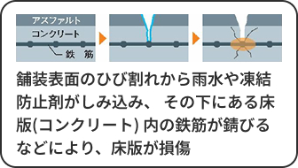 床版打換工事のイメージ