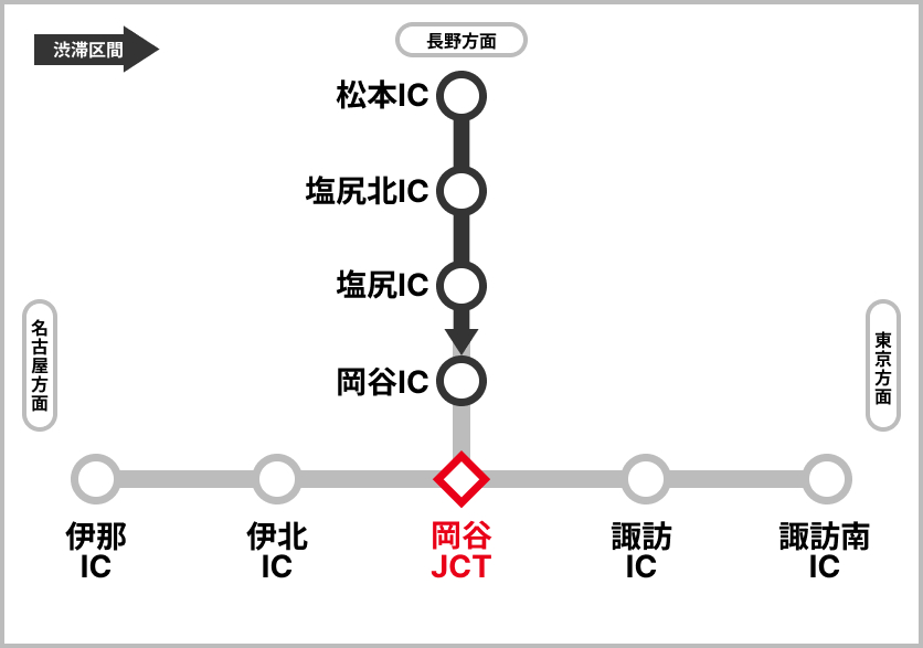 渋滞予測